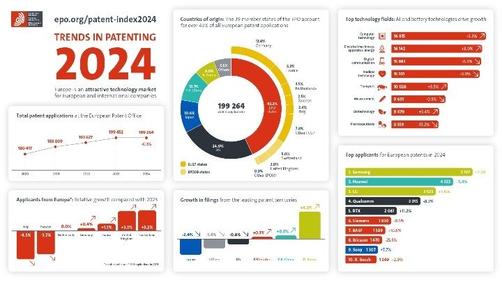 Patent Index 2024: Almost 25% of Patent Applications Come from Small Businesses