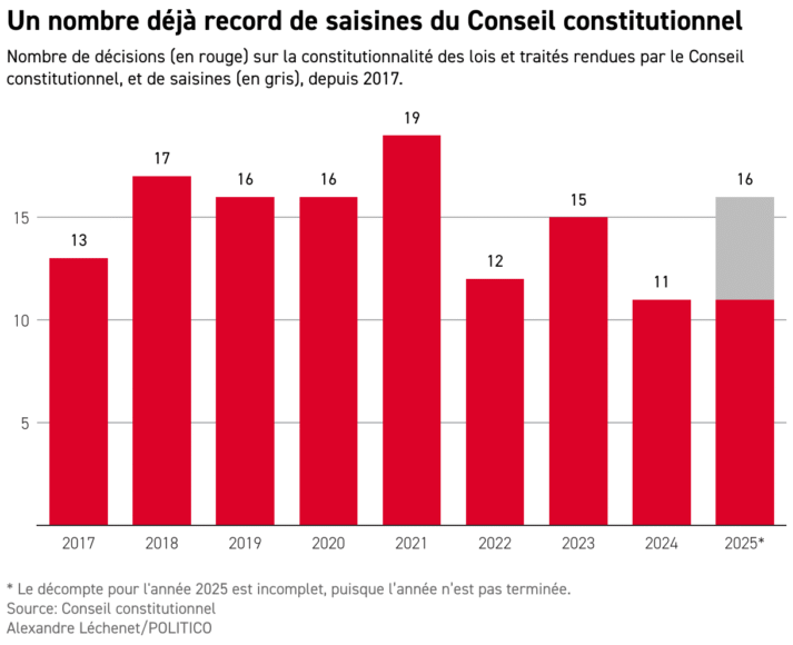 Le Conseil constitutionnel met en garde le gouvernement en raison de la surchauffe.