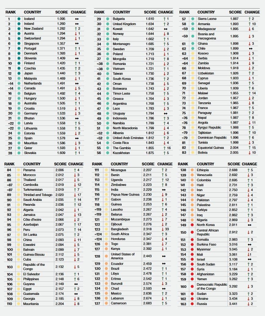 Eastern Europe Hosts the World’s "Least Peaceful" Countries