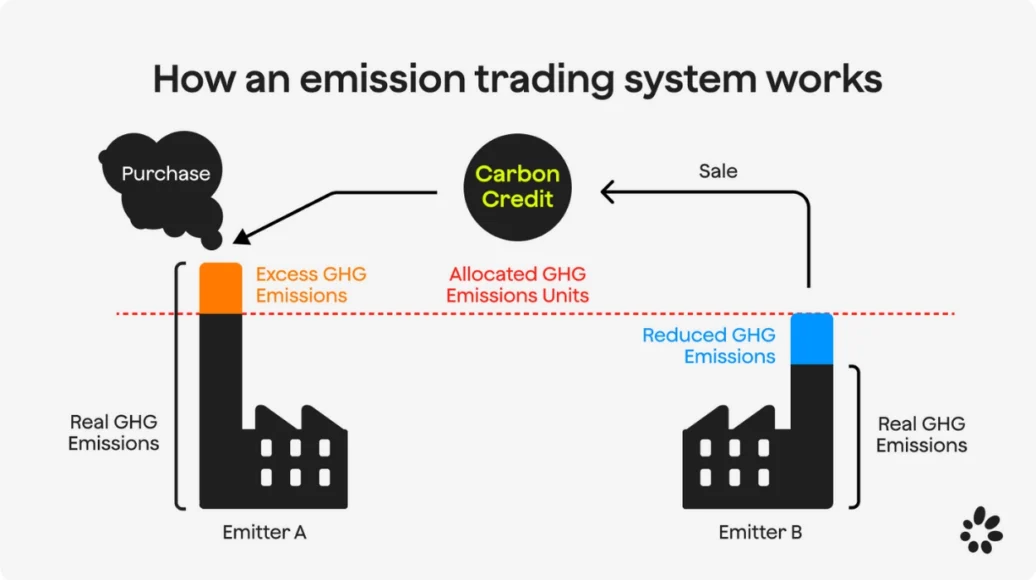 What is the Goal of the EU Emissions Trading System?