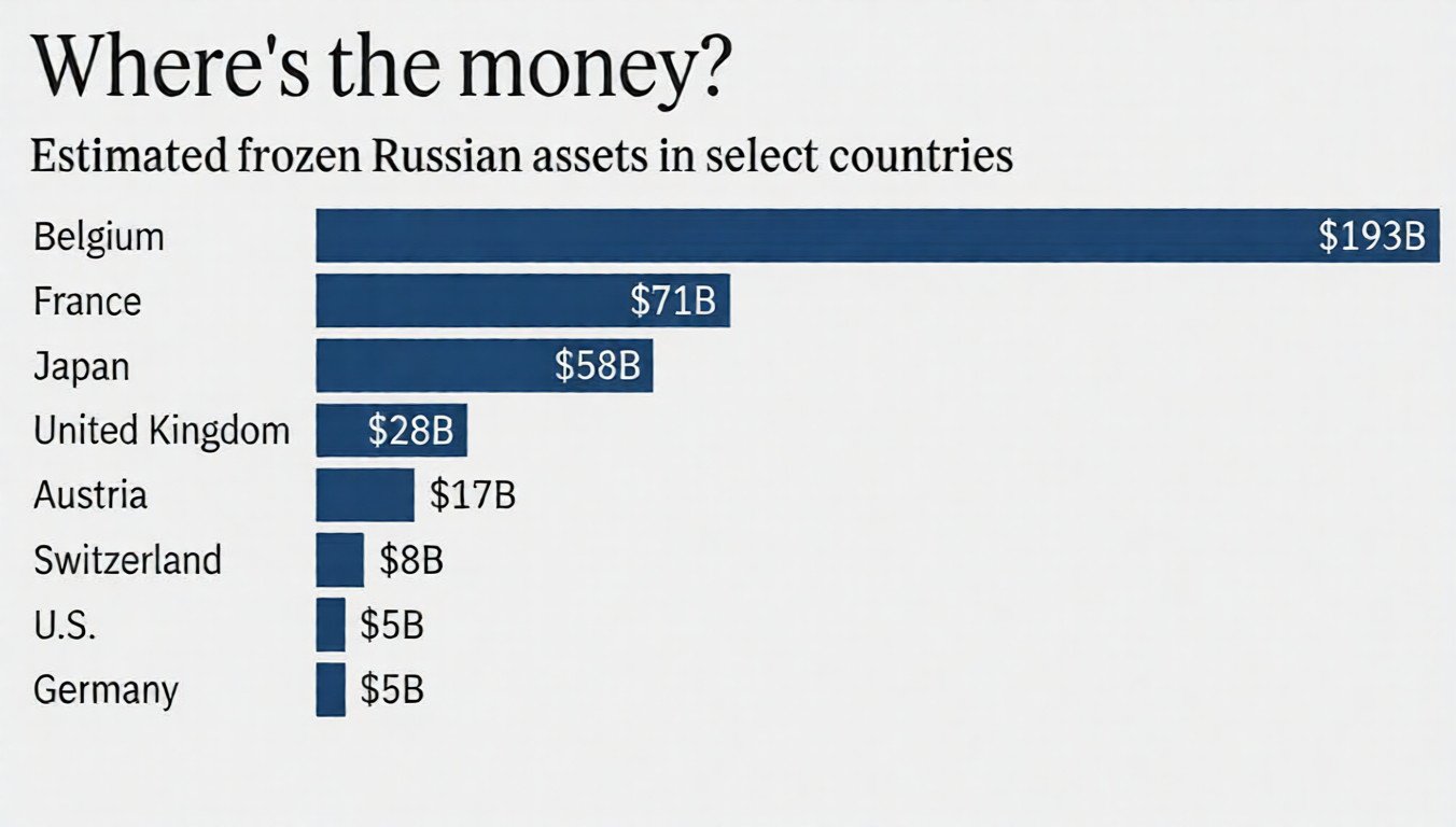 EU Summit Underway – Can $200B in Russian Assets Help Ukraine?