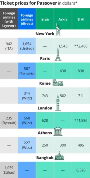 Israeli Antitrust Authority Investigates El Al Regarding Israel Airfare