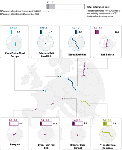 Delays and Rising Costs Hinder Transport Megaprojects in EU’s Push for Enhanced Cross-Border Connectivity