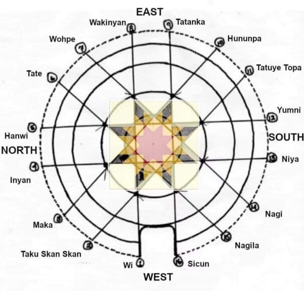 The Lakota Way and Eastern Orthodox Christianity: Similarities and Differences in Creation Spirituality and Cosmology