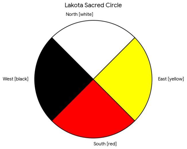 The Lakota Way and Eastern Orthodox Christianity: Similarities and Differences in Creation Spirituality and Cosmology